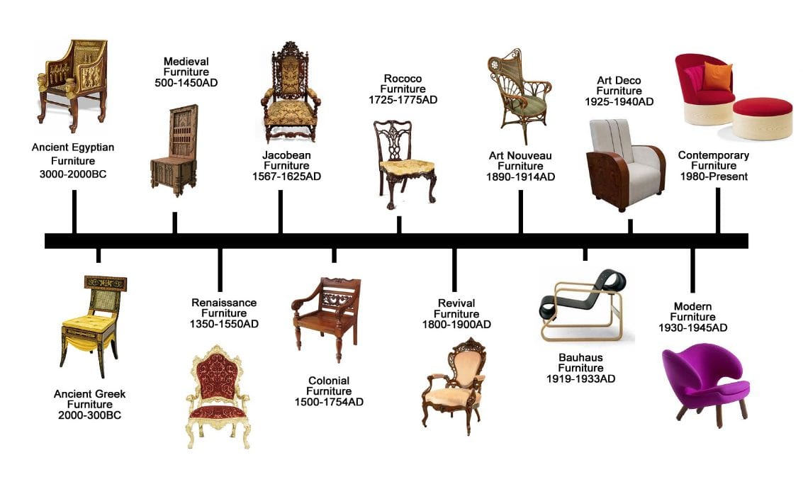 Furniture design history furniture-history